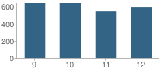 Number of Students Per Grade For California High School