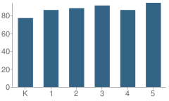 Number of Students Per Grade For John Baldwin Elementary School