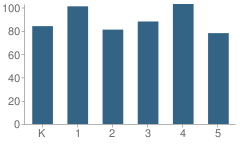 Number of Students Per Grade For Neil A. Armstrong Elementary School