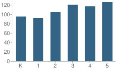 Number of Students Per Grade For Tassajara Hills Elementary School