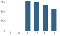 Number of Students Per Grade For Sanger High School