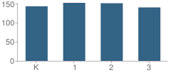 Number of Students Per Grade For George Washington Carver Elementary School