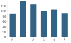 Number of Students Per Grade For Adams Elementary School