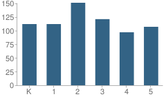 Number of Students Per Grade For Thomas A. Edison Elementary School