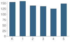 Number of Students Per Grade For Fremont Elementary School