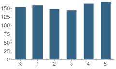 Number of Students Per Grade For Greenville Fundamental School