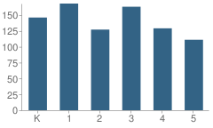 Number of Students Per Grade For Theodore Roosevelt Elementary School