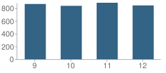 Number of Students Per Grade For Santa Ana High School