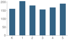 Number of Students Per Grade For Washington Elementary School