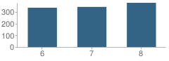 Number of Students Per Grade For Willard Intermediate School