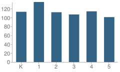 Number of Students Per Grade For Wilson Elementary School