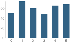 Number of Students Per Grade For Frederick Remington Elementary School