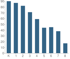 Number of Students Per Grade For El Sol Santa Ana Science and Arts Charter Academy