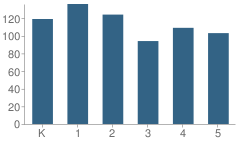 Number of Students Per Grade For Garfield Elementary School