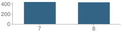 Number of Students Per Grade For Goleta Valley Junior High School