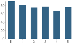 Number of Students Per Grade For Scott Lane Elementary School