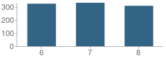 Number of Students Per Grade For Buchser Middle School