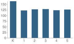 Number of Students Per Grade For Roosevelt Elementary School