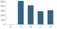 Number of Students Per Grade For Santa Paula High School