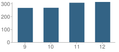 Number of Students Per Grade For Elsie Allen High School