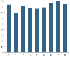 Number of Students Per Grade For Pepper Drive Elementary School