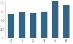 Number of Students Per Grade For Foothill Elementary School