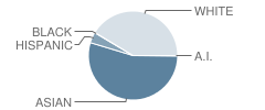 Redwood Middle School Student Race Distribution