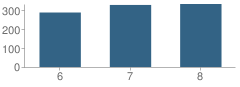 Number of Students Per Grade For Redwood Middle School