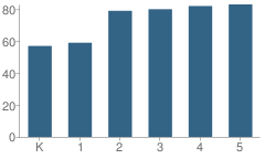 Number of Students Per Grade For Saratoga Elementary School