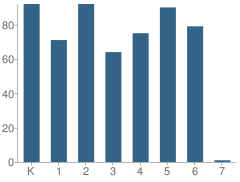 Number of Students Per Grade For Santa Clarita Elementary School