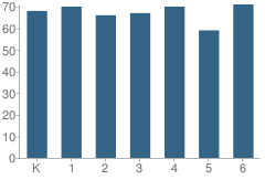 Number of Students Per Grade For Skyblue Mesa Elementary School