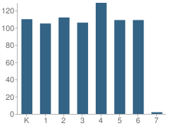 Number of Students Per Grade For Plum Canyon Elementary School