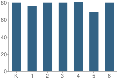 Number of Students Per Grade For Bouquet Canyon Elementary School