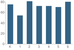 Number of Students Per Grade For Holder Elementary School