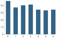 Number of Students Per Grade For James Garfield Elementary School