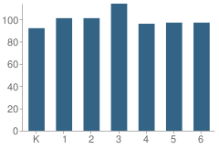 Number of Students Per Grade For Andrew Jackson Elementary School