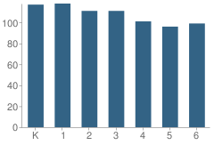 Number of Students Per Grade For Theodore Roosevelt Elementary School