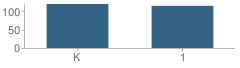 Number of Students Per Grade For George Washington Elementary School