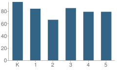 Number of Students Per Grade For Gateway Elementary School