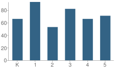 Number of Students Per Grade For Soquel Elementary School