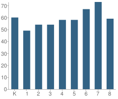 Number of Students Per Grade For Soulsbyville Elementary School