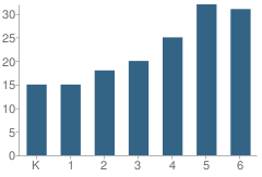 Number of Students Per Grade For South Bay Elementary School