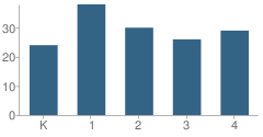 Number of Students Per Grade For South Fork Elementary School