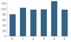 Number of Students Per Grade For Arroyo Vista Elementary School