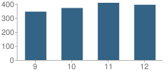 Number of Students Per Grade For South Pasadena High School