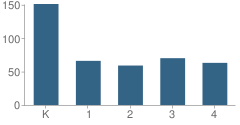 Number of Students Per Grade For Martin Elementary School