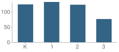 Number of Students Per Grade For Los Altos Elementary School