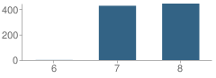 Number of Students Per Grade For Richard L. Graves Middle School