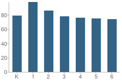 Number of Students Per Grade For Carmela Elementary School