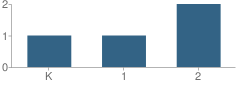 Number of Students Per Grade For Ettersburg Elementary School